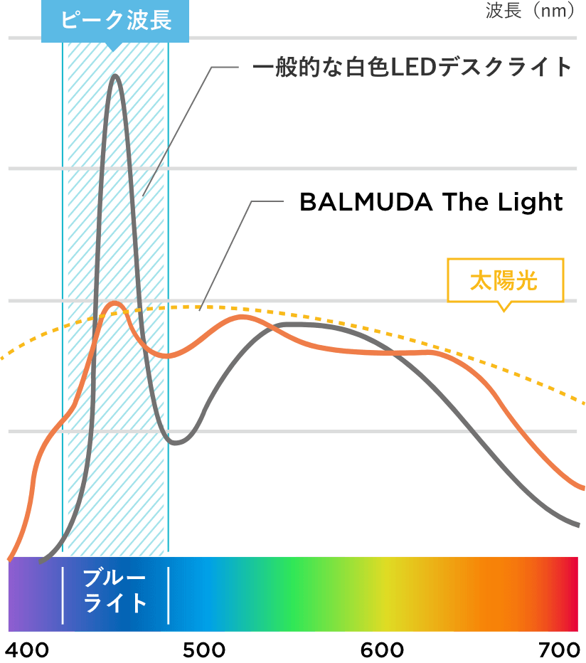 テクノロジー | BALMUDA The Light | BALMUDA（バルミューダ）公式サイト